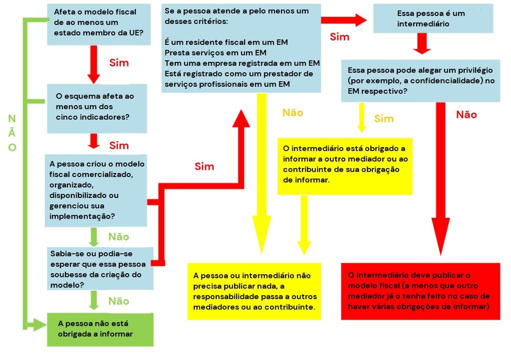 Imagem gráfica da mediação de um regime tributário prejudicial