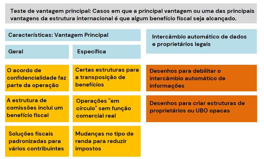Imagem gráfica das principais vantagens da estrutura internacional