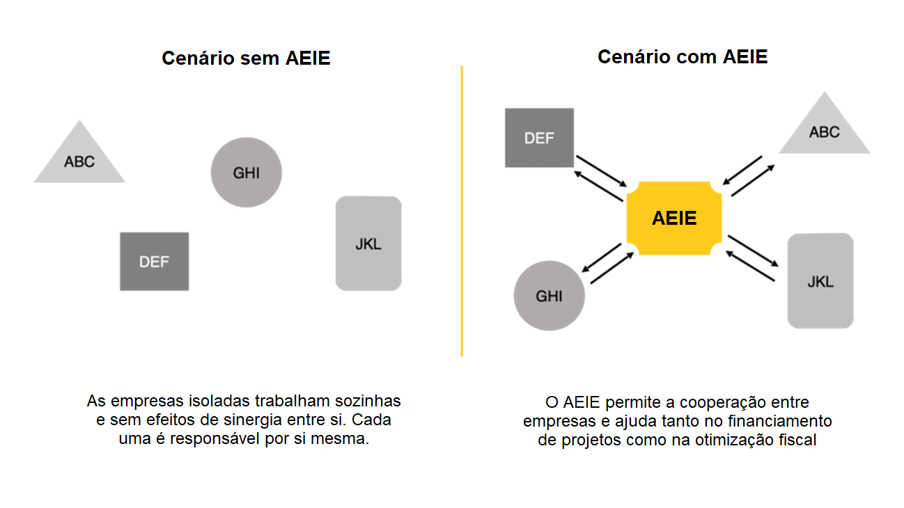 Gráfico mostrando o impacto do AEIE nas empresas