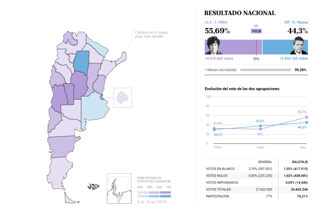 Resultado com percentual de votos