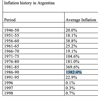 histórico de inflação na Argentina