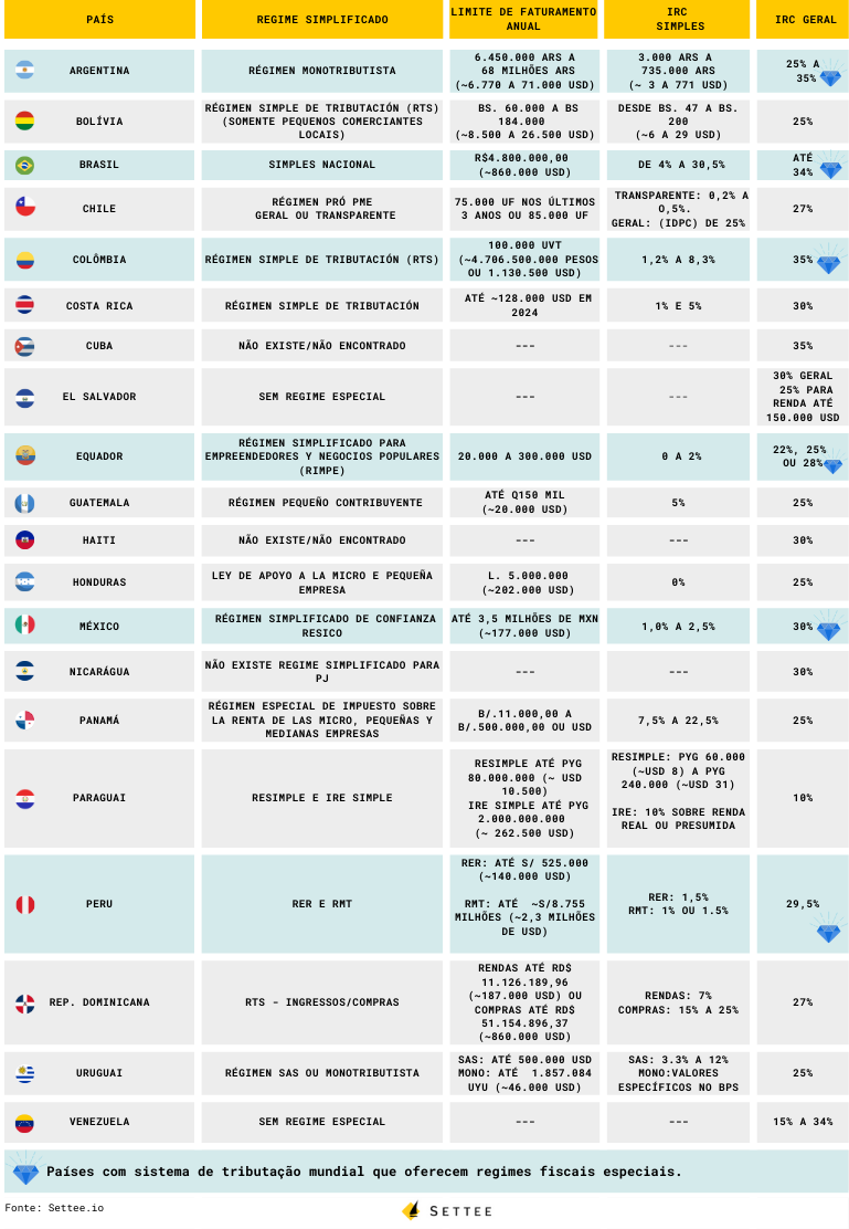 Tabela de comparação geral