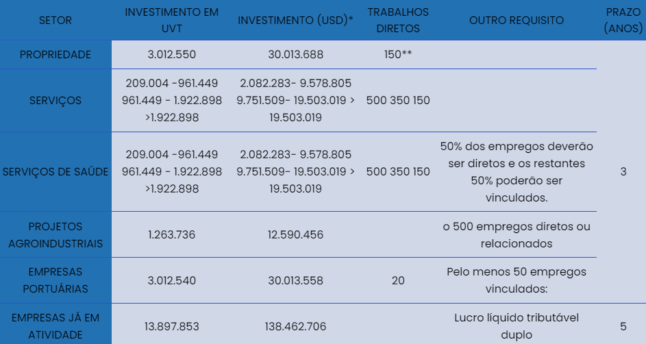 Tabela com investimentos em serviços na Colômbia