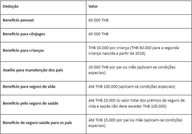 Tabela de dedução 1