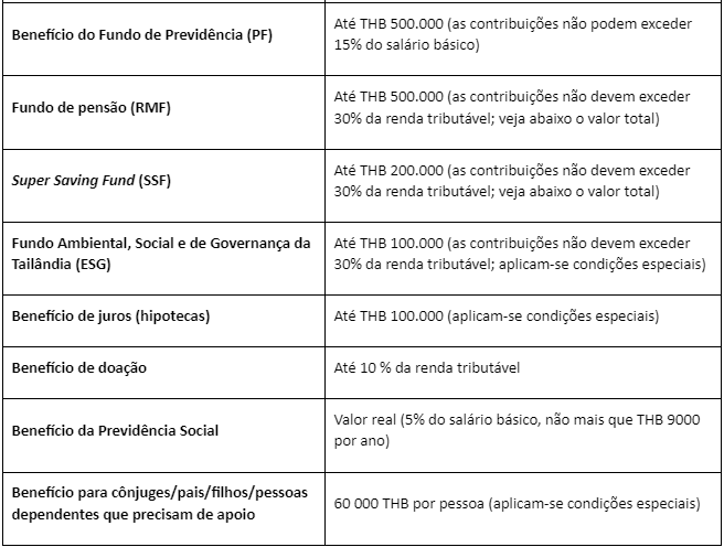 Tabela de dedução 2