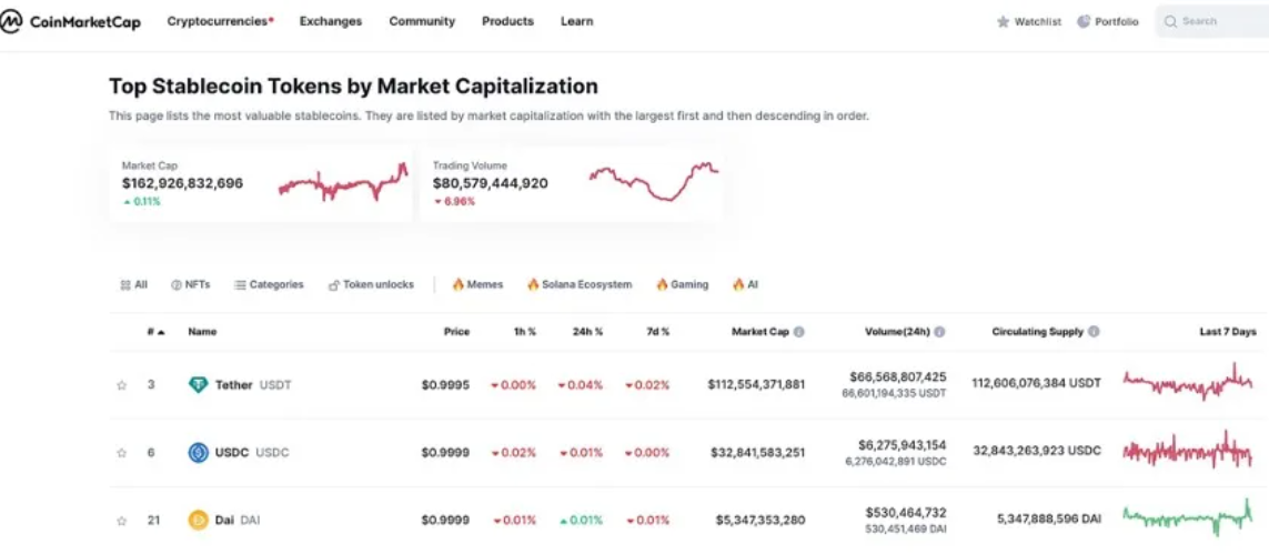 gráfico indicando stablecoins por capitalização de mercado