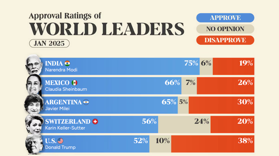 Comparativo de aprovação de líderes mundiais