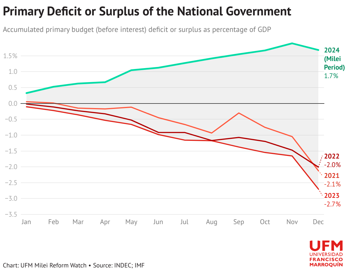 Gráfico GDP