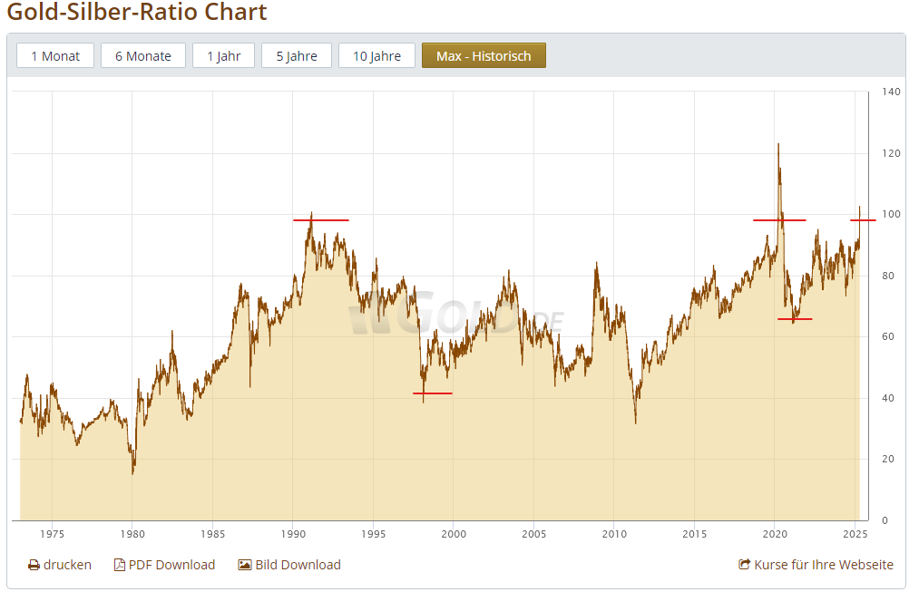 gráfico ouro-prata