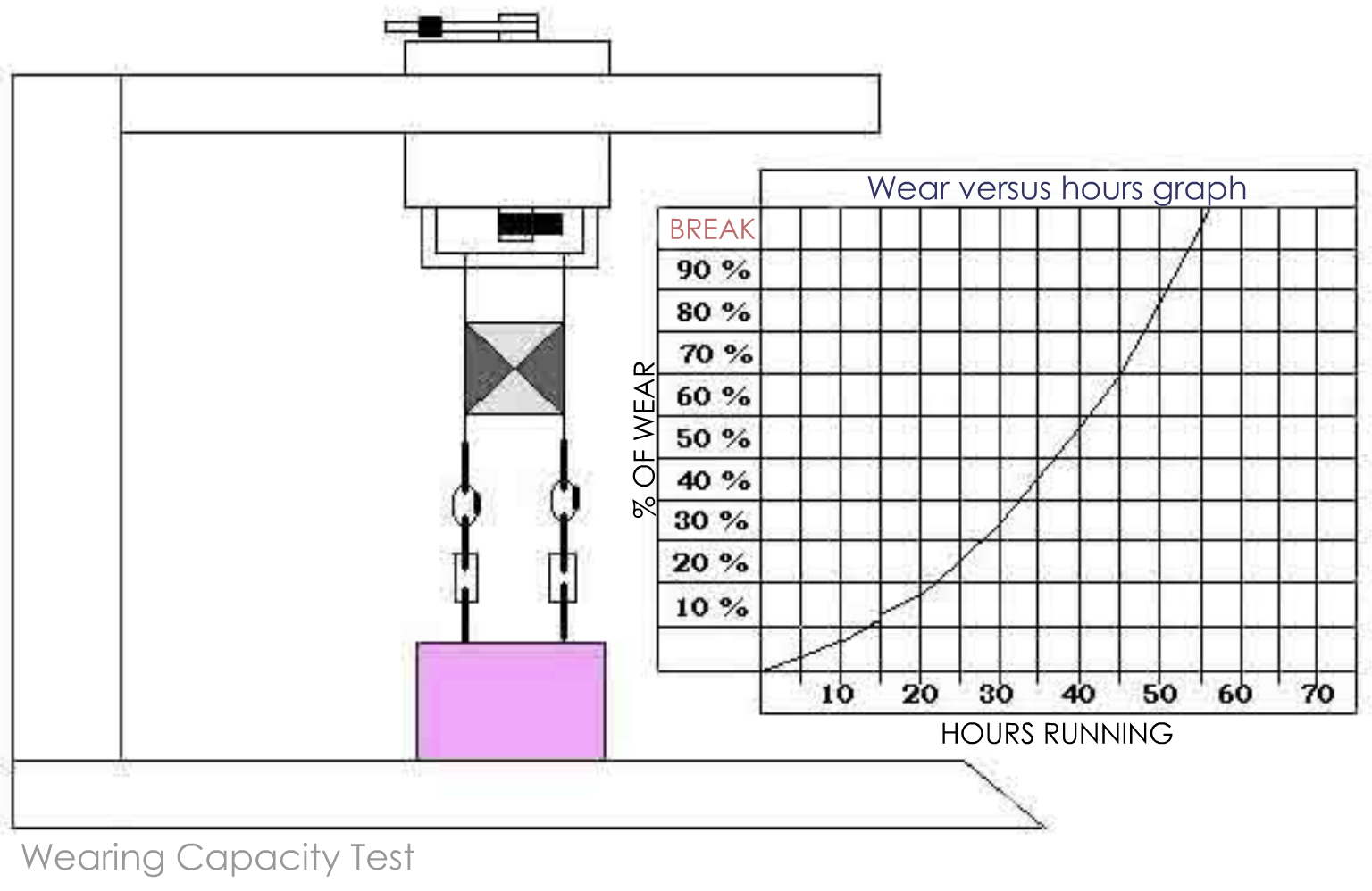 Link Lock Wearing Capacity Test