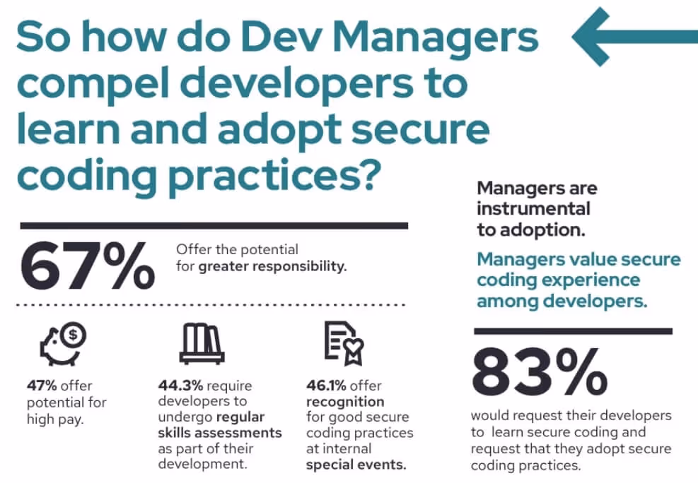 Infographic about how dev managers compel developers to learn and adopt secure coding practices