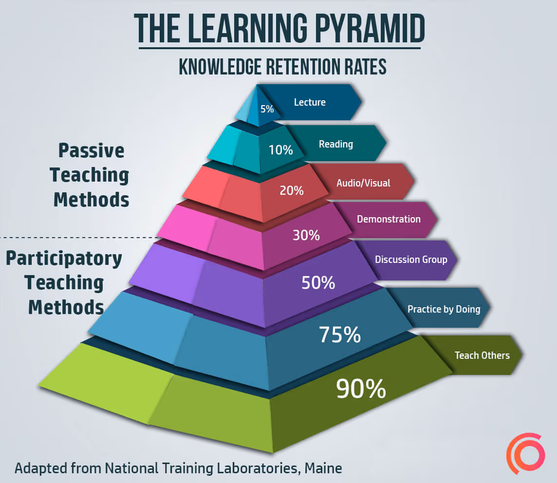 The Learning Pyramid