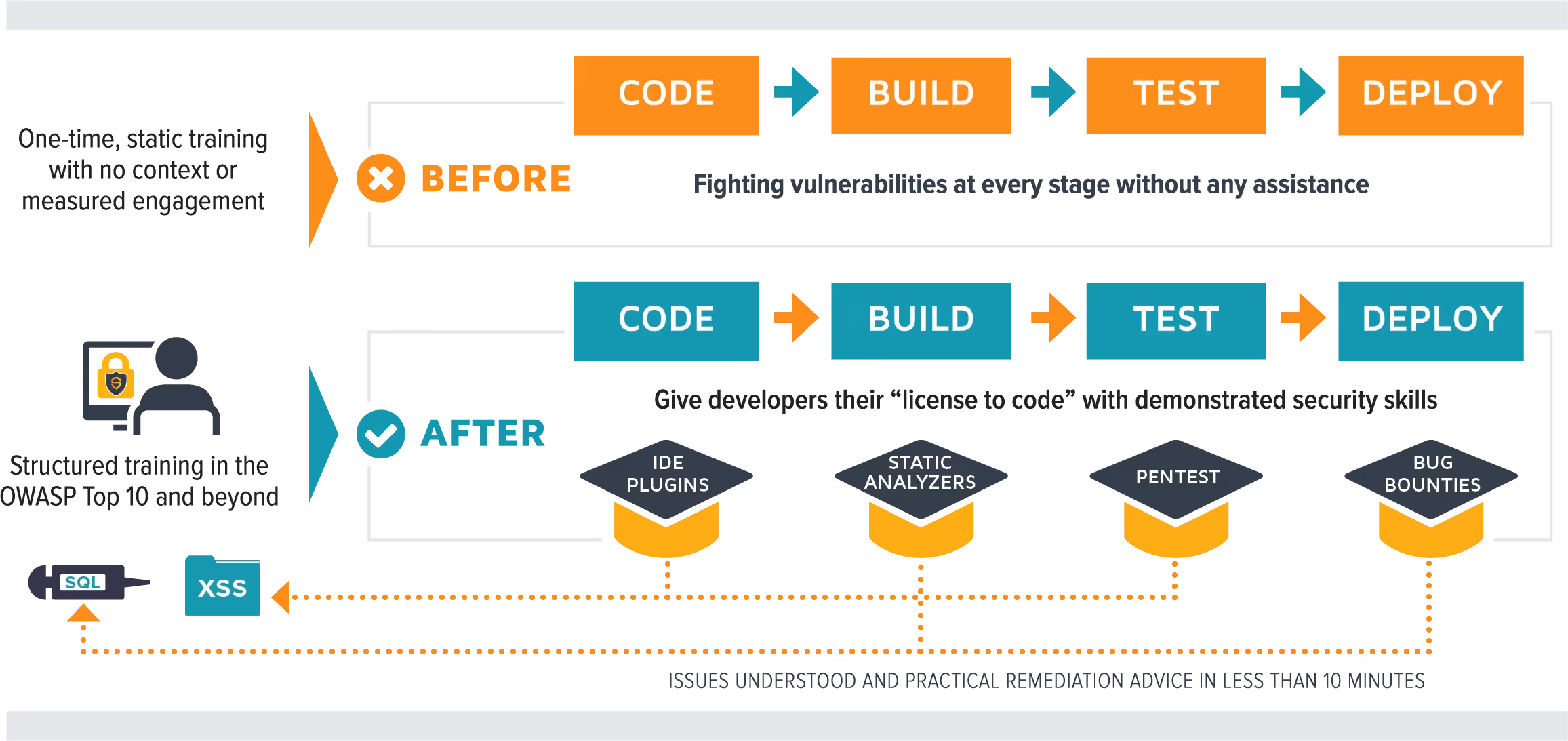 Secure Code Warrior training infographic