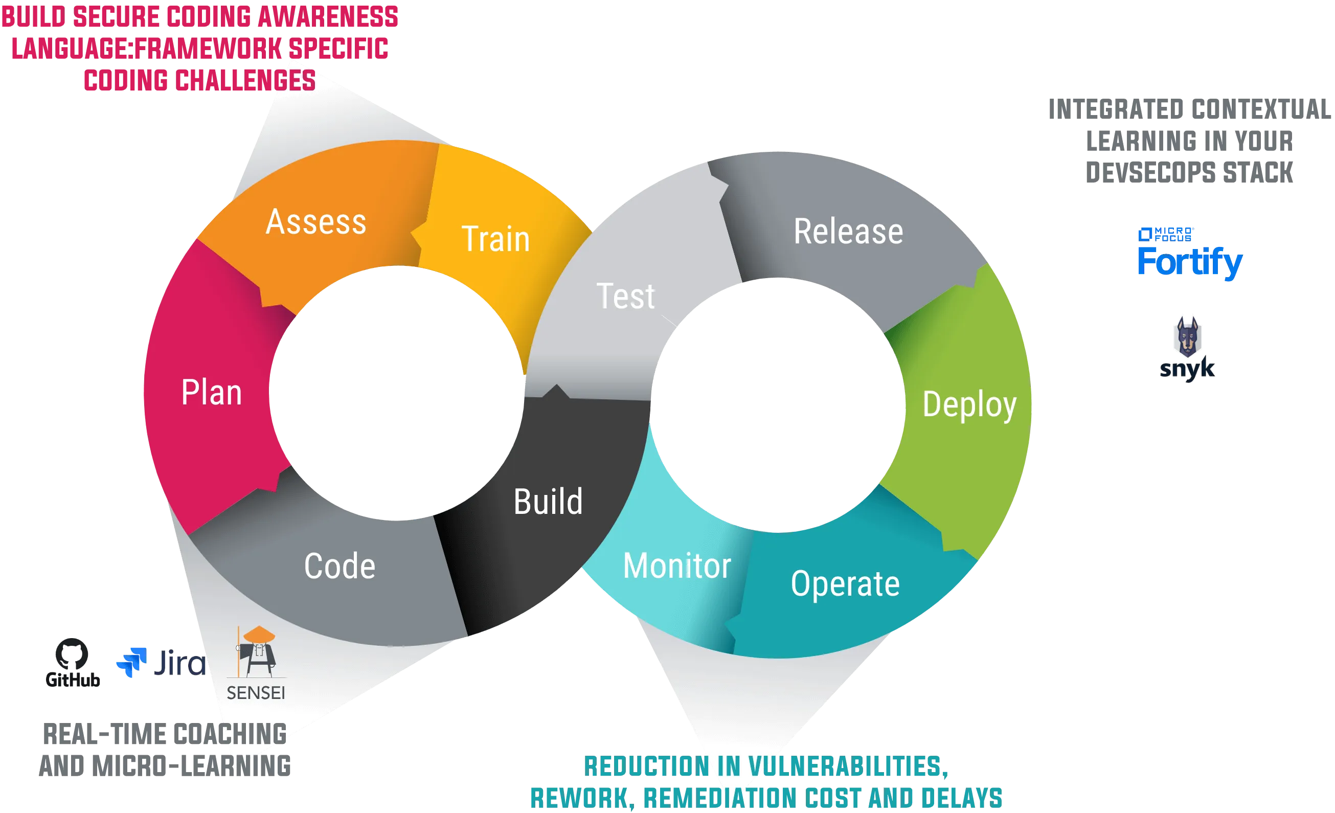 言語固有のコーディング課題を用いてセキュアコーディングの意識を高めることで、脆弱性、再作業、修正コスト、遅延を削減できることを示したインフォグラフィックです。