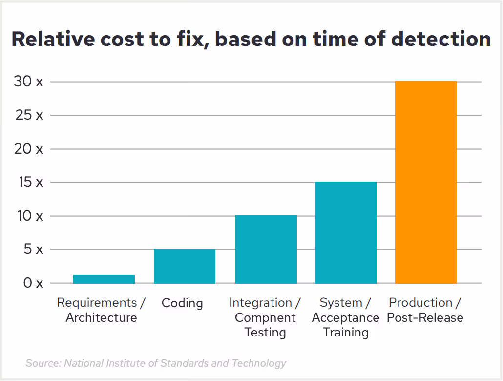 Relative cost to fix, based on time of detection