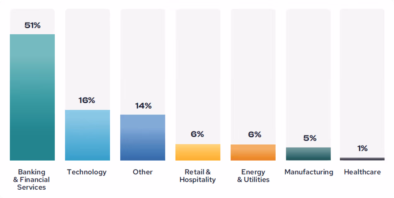 Graph showing players in Devlympics per industry. Banking and Financial services were 53% and Technology the runner up with 16% of players