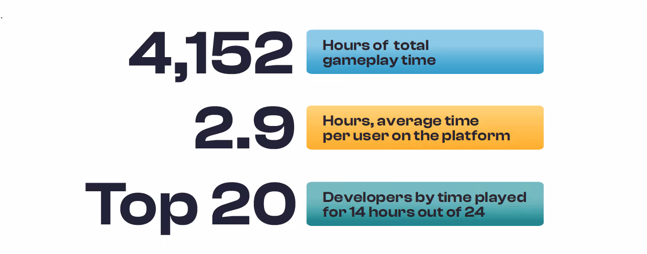Image showing gameplay for Devlympics. 4152 hours of total gameplay, 2.9 Hours average tima per user on the platform. Top 20, Developers by time played for 14 hours out of 24