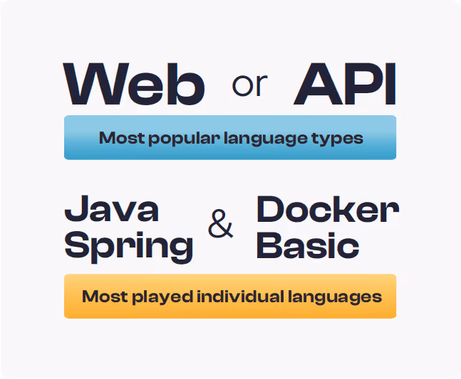 Web or API where the most popular language types. Java Spring & Docker Basic were the most played individual languages