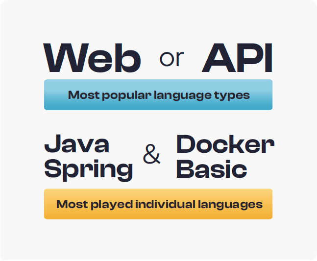 Web or API where the most popular language types. Java Spring & Docker Basic were the most played individual languages