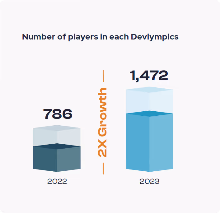 Chart showint that Devlympics had 786 players in 2022 and 1472 in 2023, which is 2x growth
