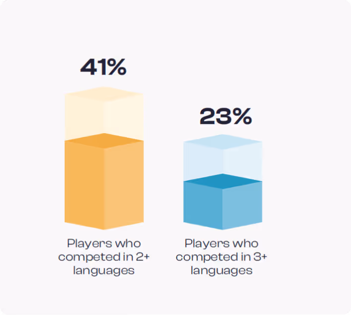 41% of players who competed 2+ languages, vs 23% players who competed in 3+ languages
