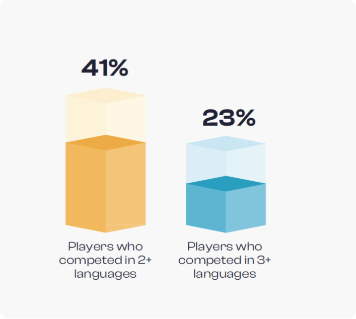 41% of players who competed 2+ languages, vs 23% players who competed in 3+ languages