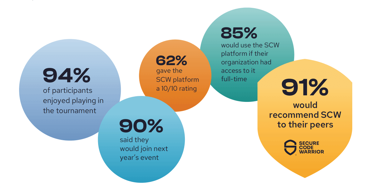 94% of participants enjoyed playing in the tournament 90% said they would join next year's event 62% gave the SCW platform a 10/10 rating, with 91% saying they would recommend it to their peers Over 85% said they would definitely use the SCW platform if their organization had access to it full-time
