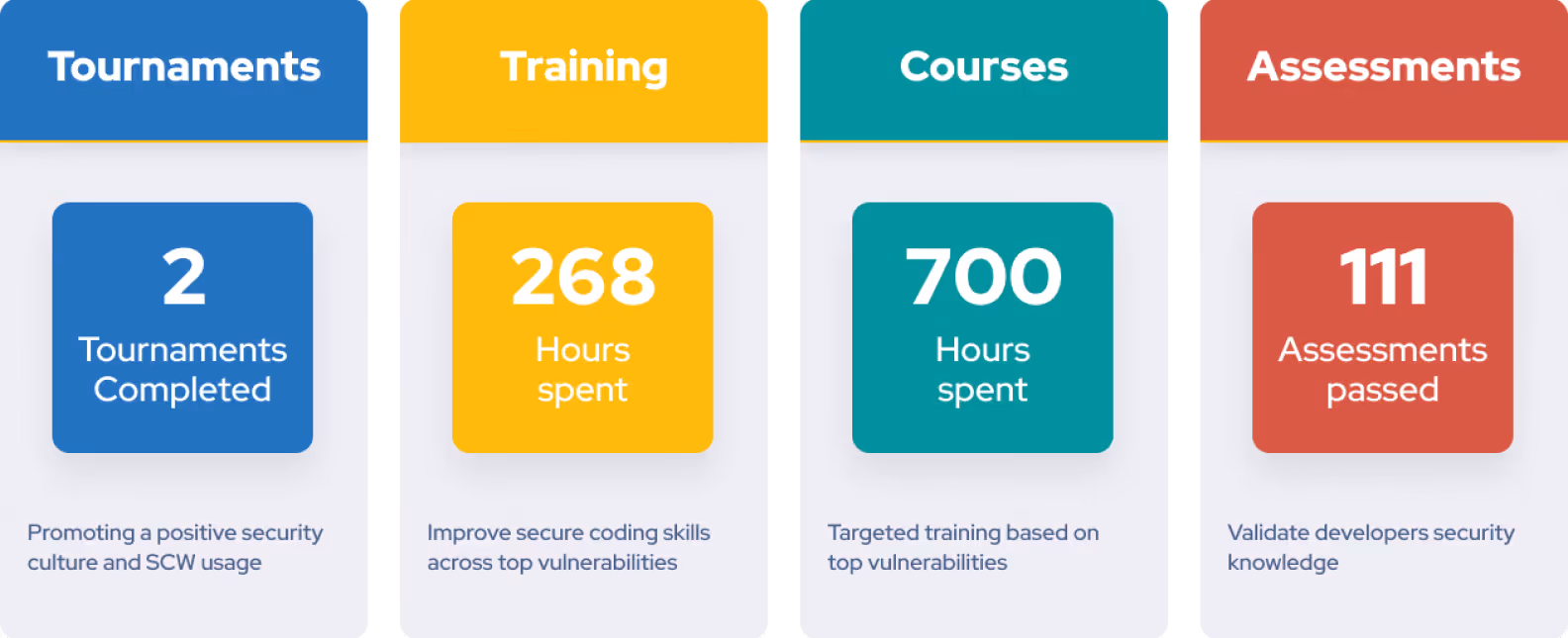 Amounts of learning paths completed. 2 Tournaments completed, 268 hours spent in Training, 700 hours spent in Courses and 111 Assessments passed.