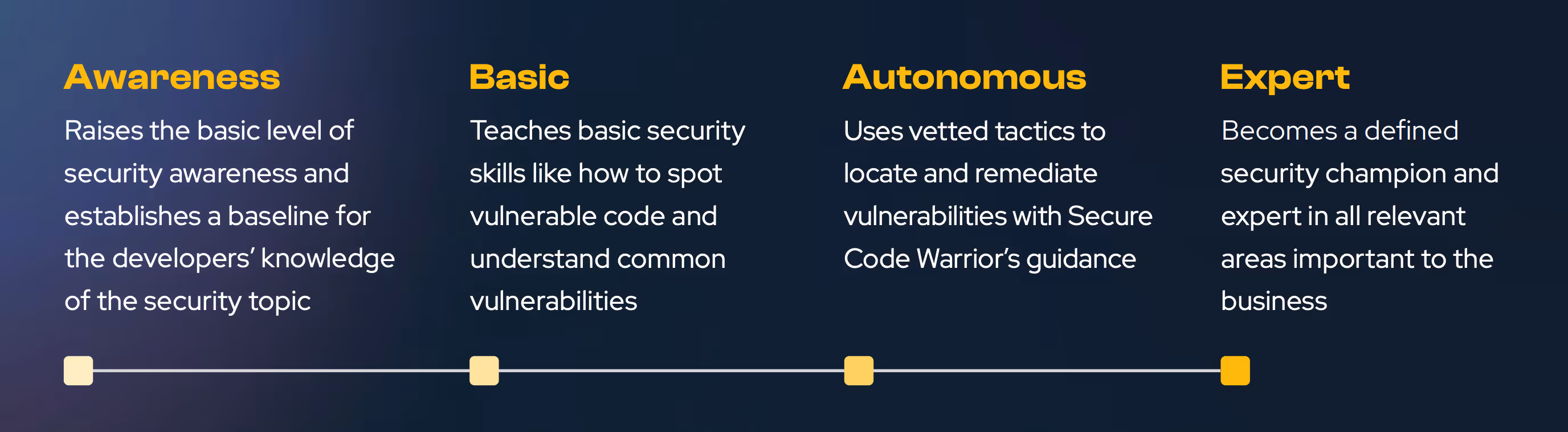 Awareness: Raises the basic level of security awareness and establishes a baseline for the developers’ knowledge of the security topic. Basic: Teaches basic security skills like how to spot vulnerable code and understand common vulnerabilities. Autonomous: Uses vetted tactics to locate and remediate vulnerabilities with Secure Code Warrior’s guidance. Expert: Becomes a defined security champion and expert in all relevant areas important to the business.
