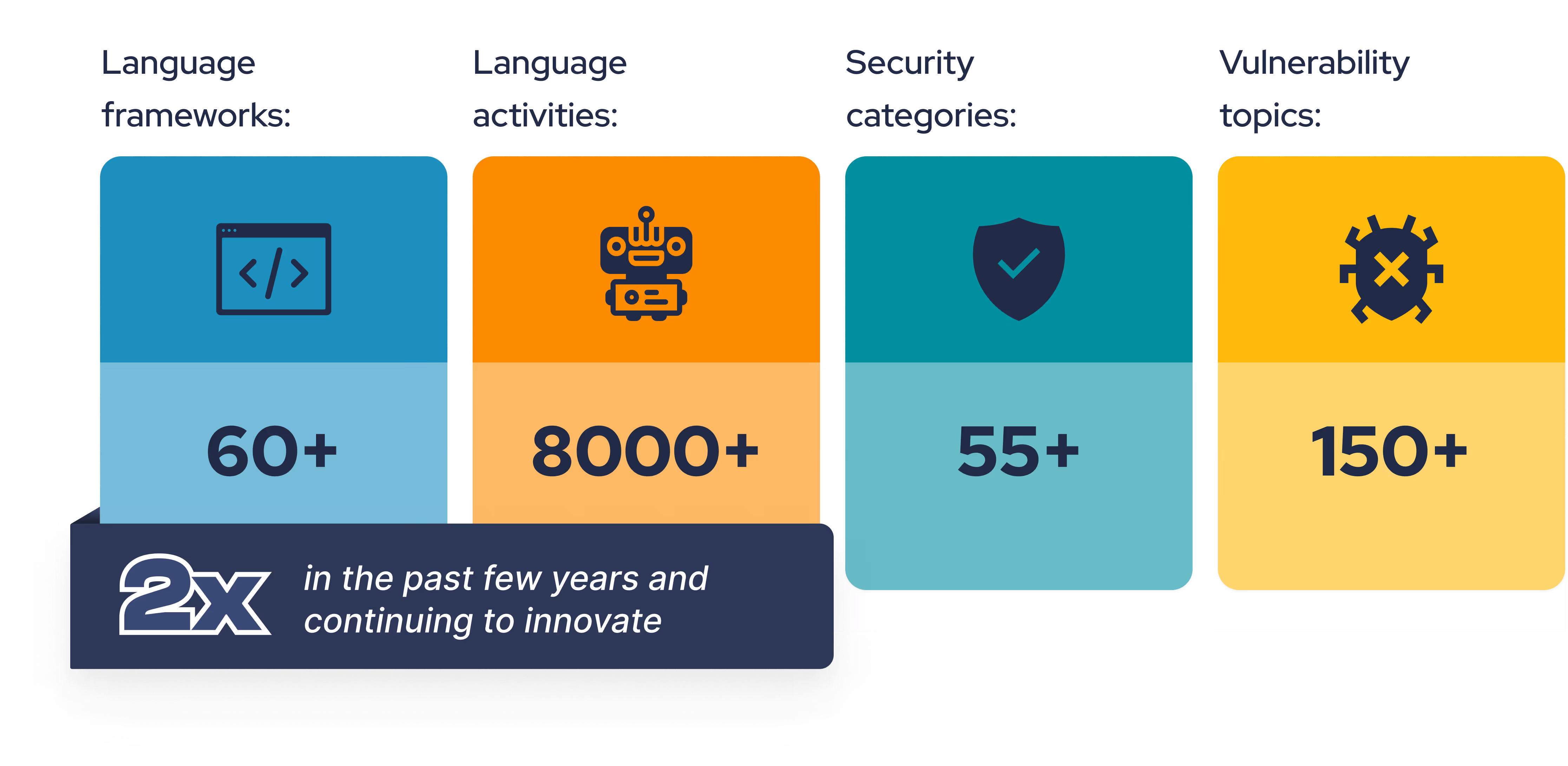 over 60 languages, 8000+ Language activities, 55+ security challnges, 150+ Vulnerability topics