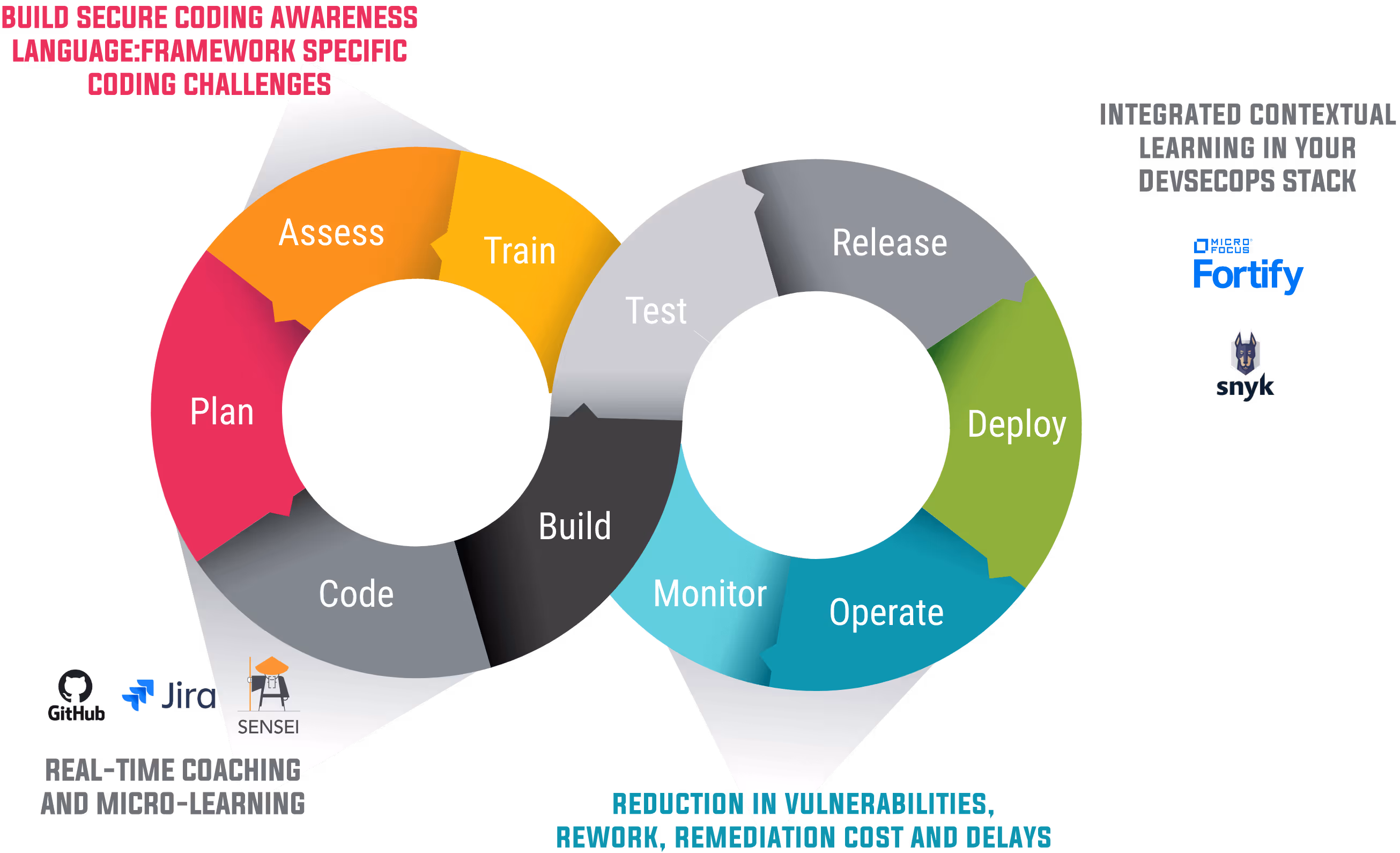 Infographic of how building secure coding awareness with language:specific coding challenges helps reduce vulnerabilities, rework, remediation costs, and delays