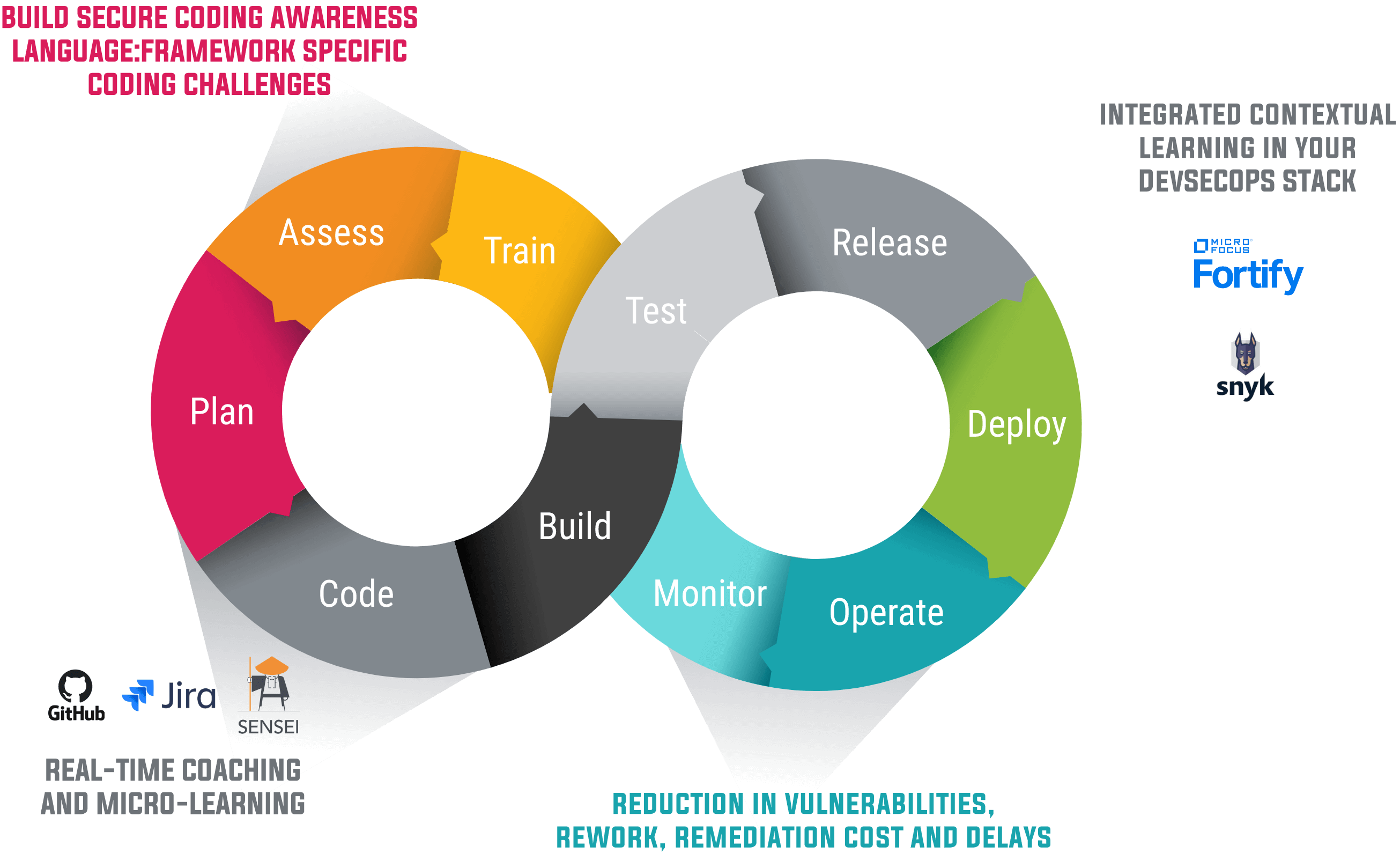 Infographic of how building secure coding awareness with language:specific coding challenges helps reduce vulnerabilities, rework, remediation costs, and delays