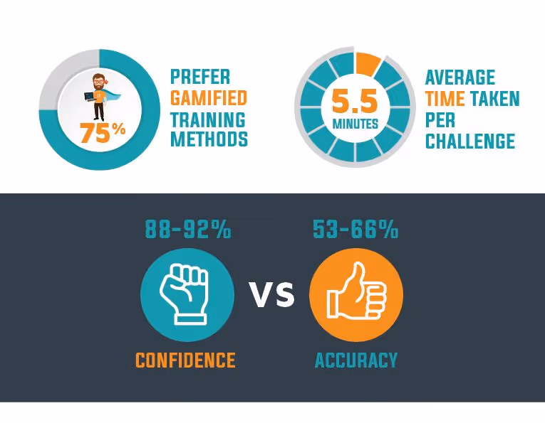 Secure Code Warrior gaming infographic