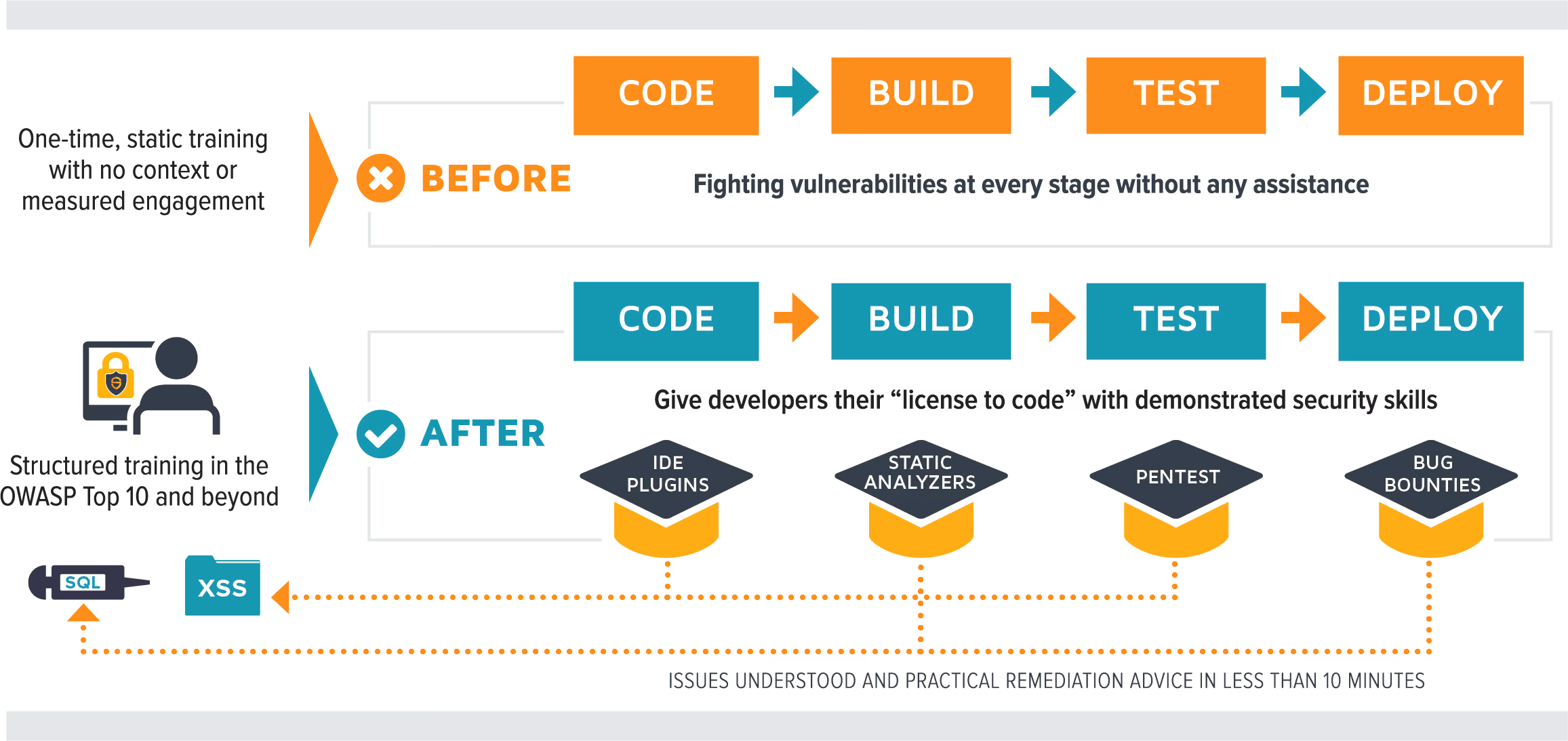Secure Code Warrior training infographic