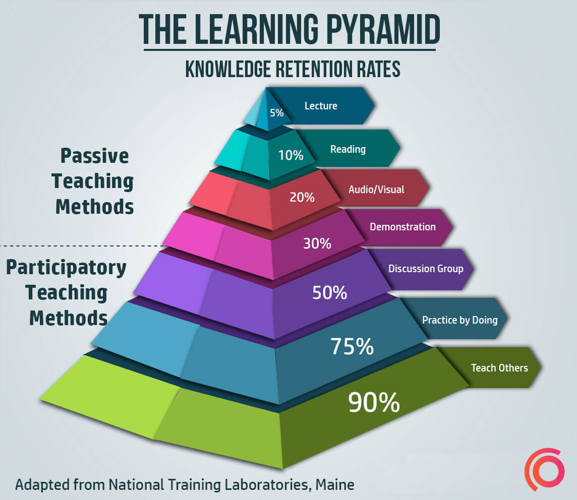 The Learning Pyramid