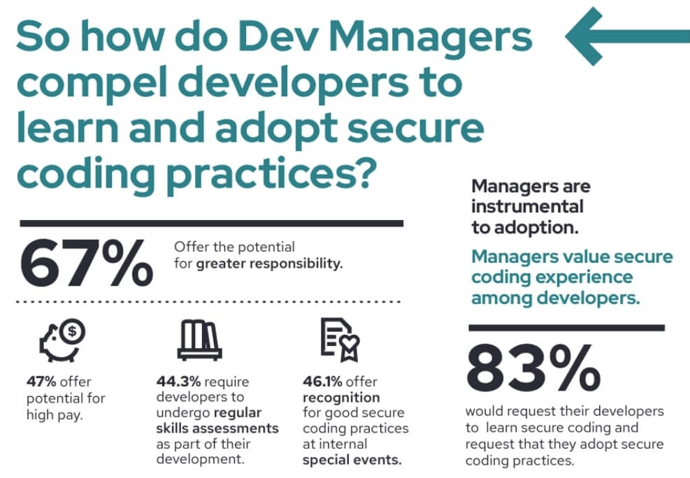 Infographic about how dev managers compel developers to learn and adopt secure coding practices