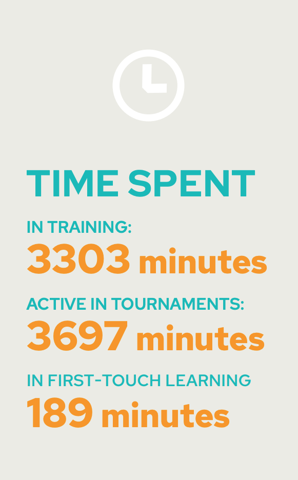 TIME SPENT IN TRAINING: 3303 minutes ACTIVE IN TOURNAMENTS: 3697 minutes IN FIRST-TOUCH LEARNING 189 minutes