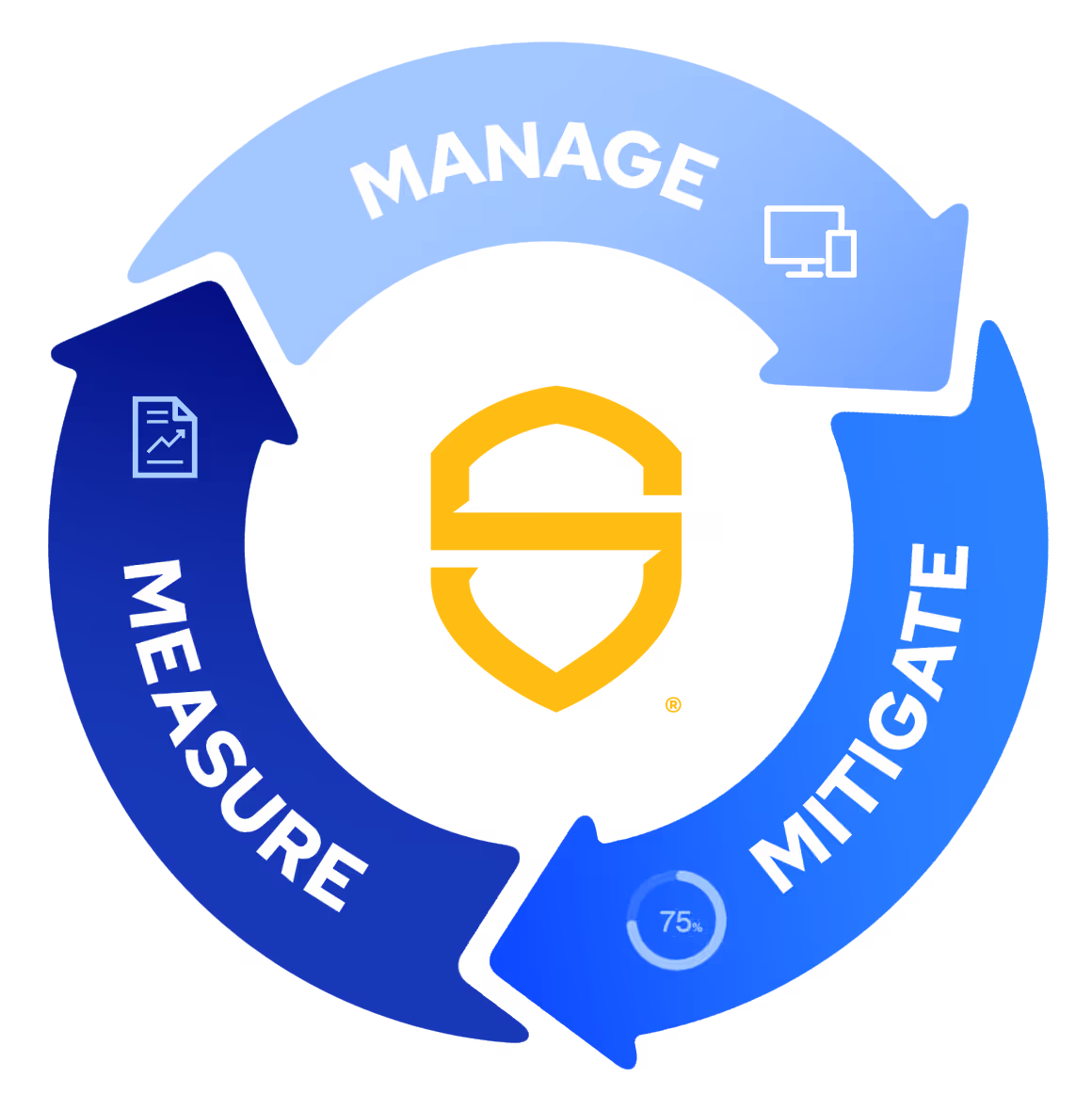 Manage Mitigate Measure   transp
