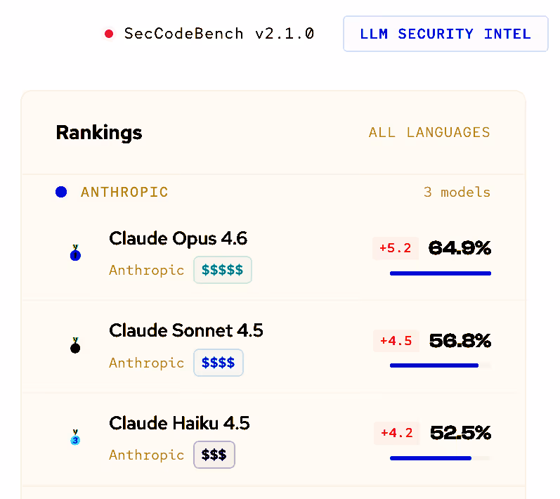 Évaluation comparative de la sécurité LLM