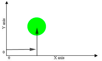 Circle x and y coordinates in a Cartesian Coordinate Space