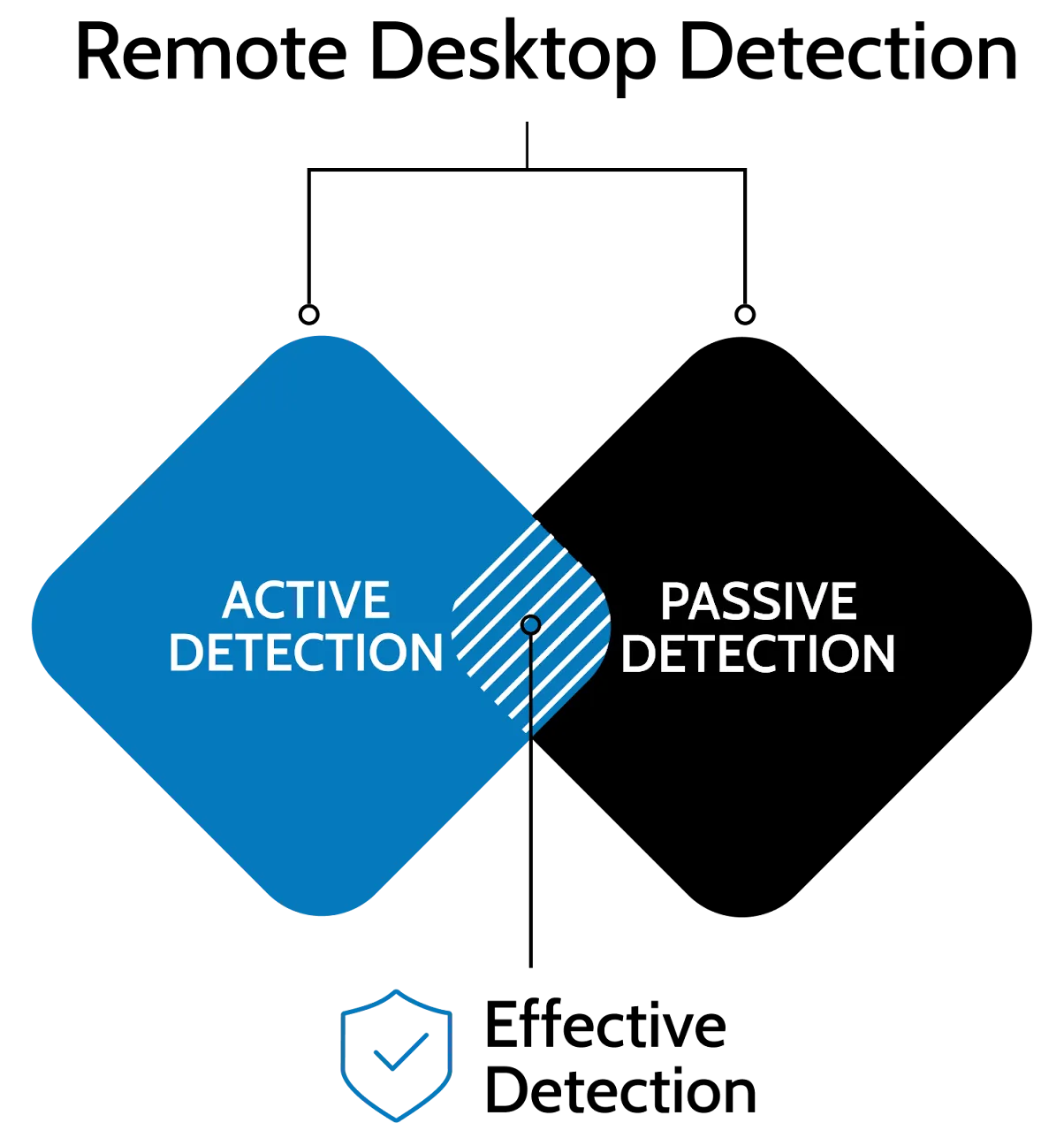 Diagram illustrating active and passive detection in Remote Desktop Detection.