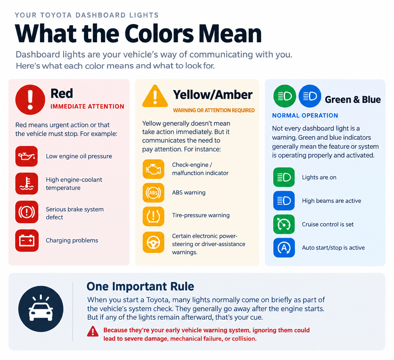 Toyota dashboard light color meanings infographic showing red, yellow/amber, green, and blue warning indicators.