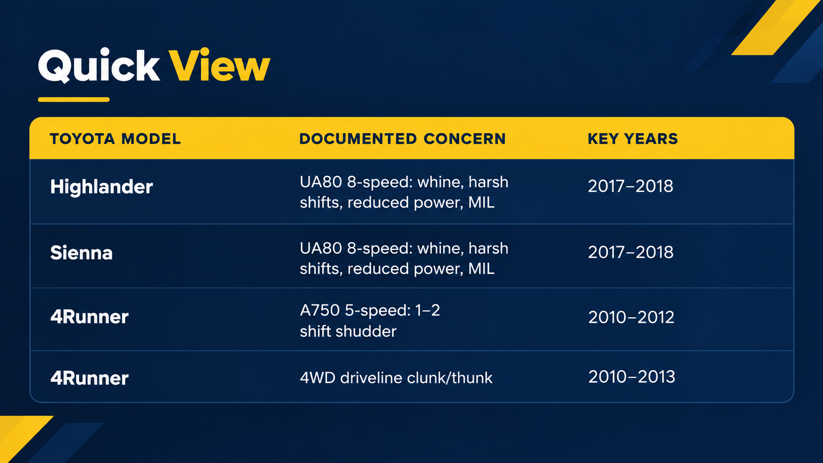 Quick View table showing Toyota models (Highlander, Sienna, 4Runner), their documented transmission/drivetrain concerns, and key model years.