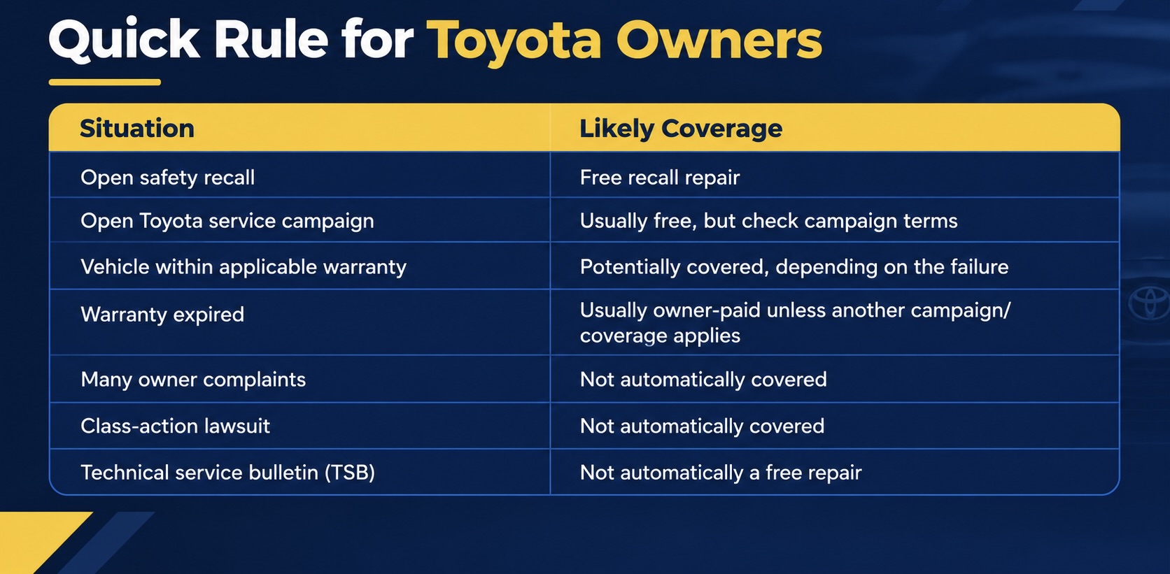 Quick Rule table for Toyota owners detailing repair situations (recalls, warranties, TSBs) and their likely warranty or coverage status.
