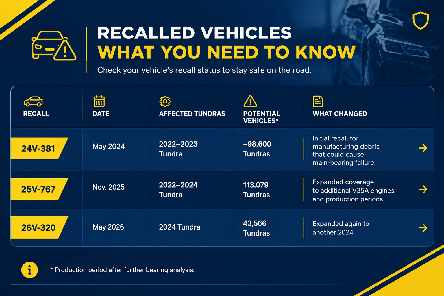 Infographic table detailing Toyota Tundra recalls (24V-381, 25V-767, and 26V-320) listing recall dates, affected years, vehicle counts, and descriptions of changes due to engine debris.