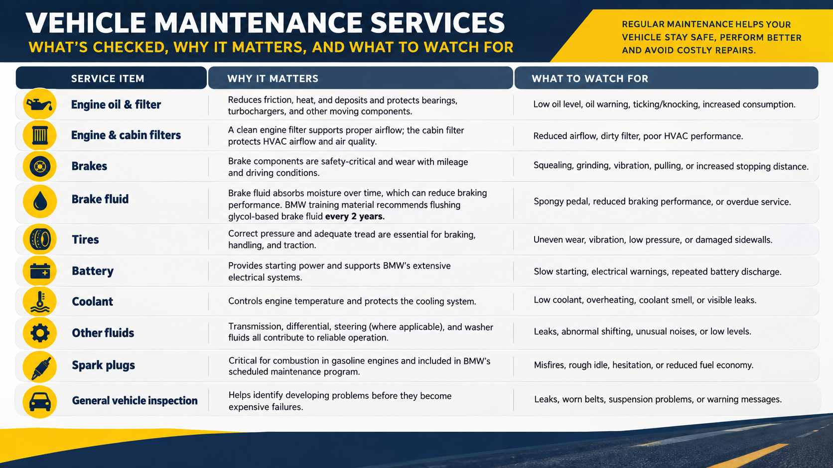 Infographic outlining vehicle maintenance services, detailing what is checked, why it matters, and what warning signs to watch for.