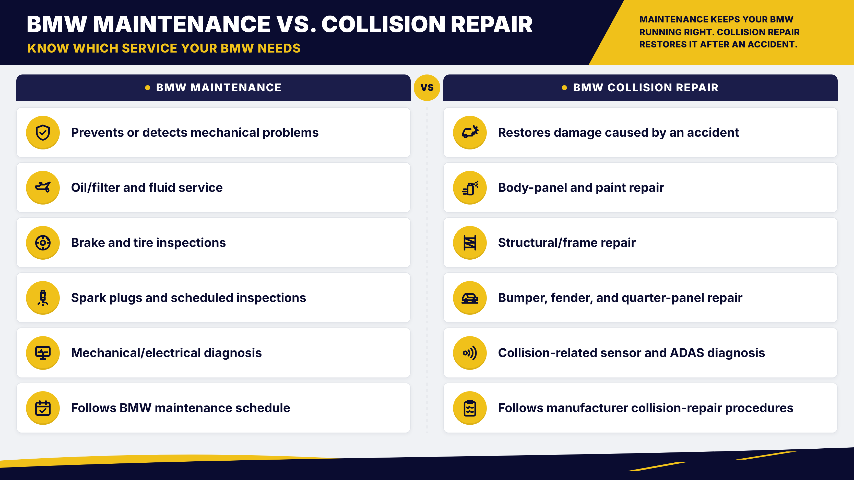 Infographic comparing BMW maintenance services, which focus on preventing mechanical problems and regular servicing, with BMW collision repair, which restores structural, body, and paint damage from accidents.