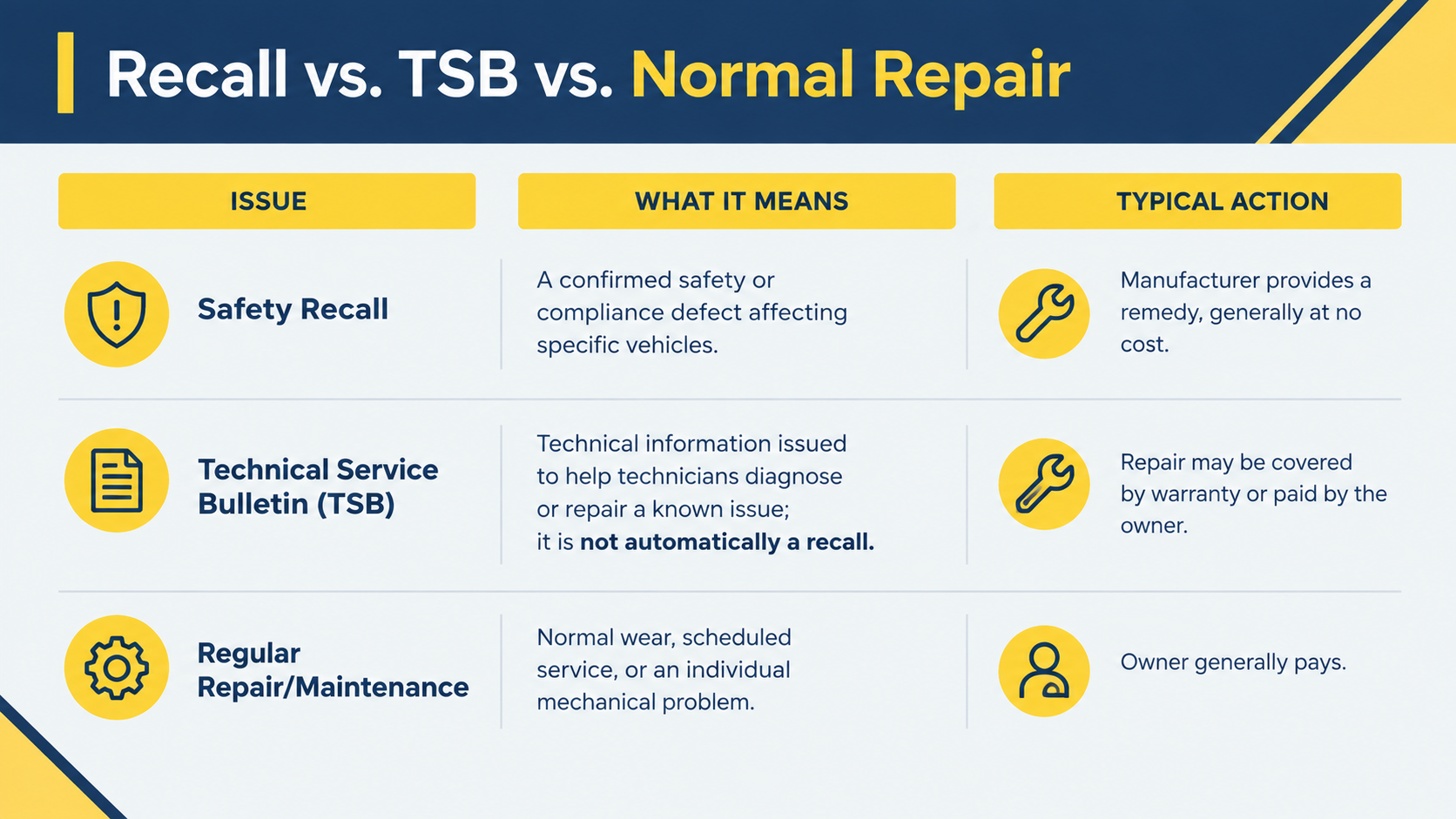 Recall, TSB, and normal repair comparison infographic.