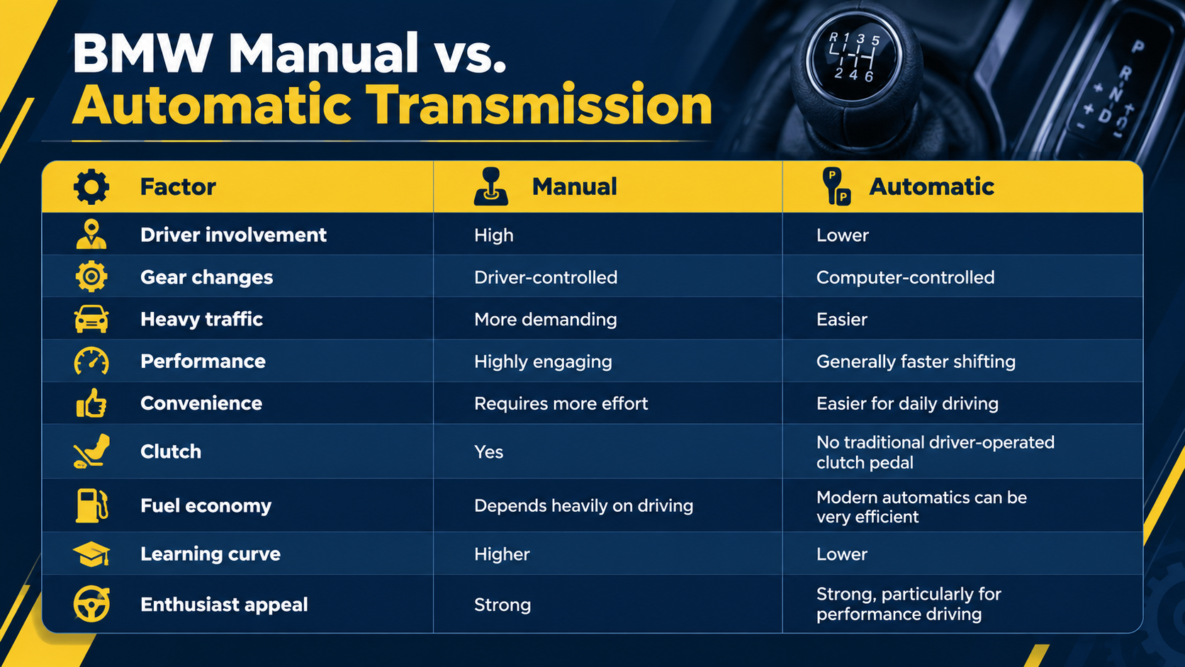 BMW manual vs. automatic transmission comparison showing differences in driver involvement, performance, convenience, clutch, fuel economy, learning curve, and enthusiast appeal.