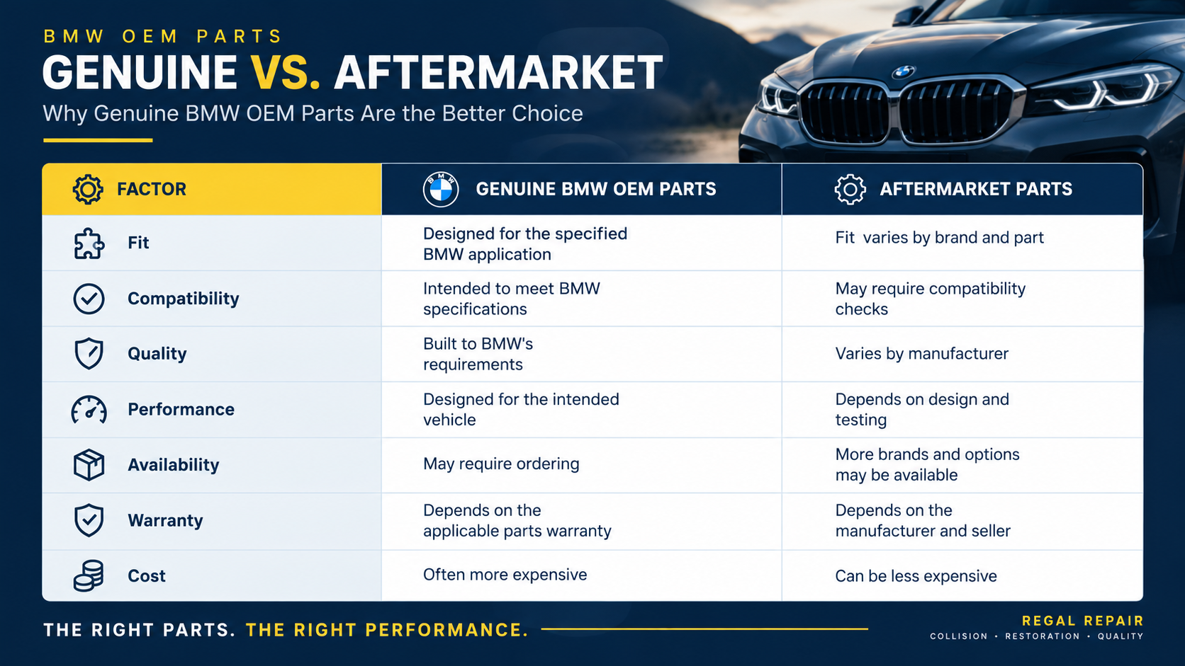 BMW OEM vs. aftermarket parts comparison infographic showing differences in fit, compatibility, quality, performance, availability, warranty, and cost.